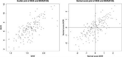 Estimating Dependence Among Lumber Strength Properties With Copula Models